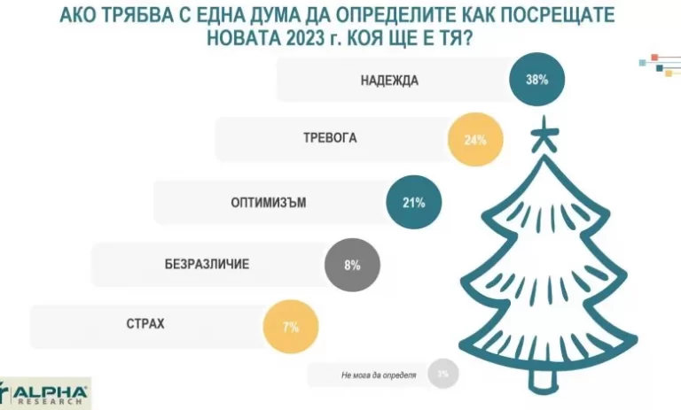Драстичен спад на българския оптимизъм в навечерието на Новата година