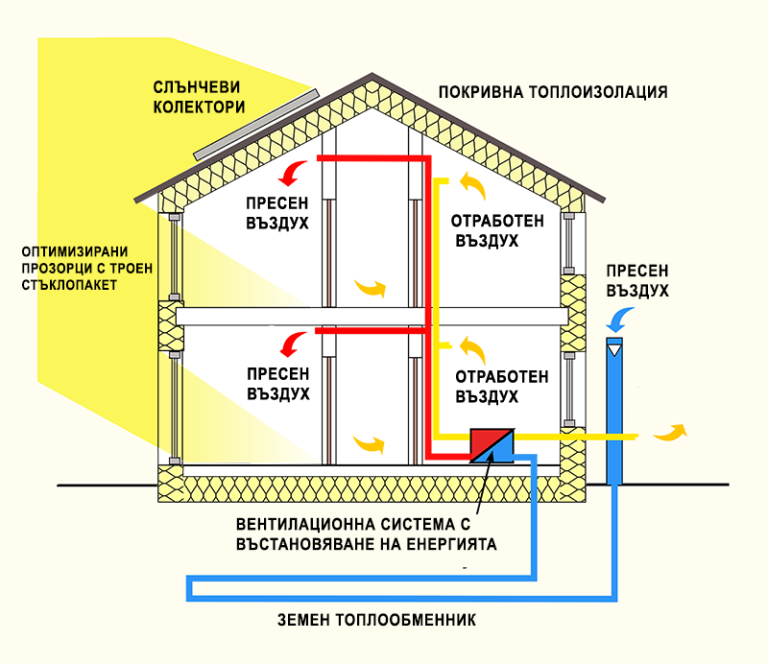 Започва обучение за сертифицирани дизайнери на Пасивни къщи