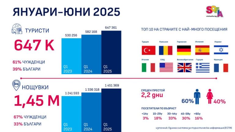 Ръст на туристите в София и над 2 пъти повече туристически данък