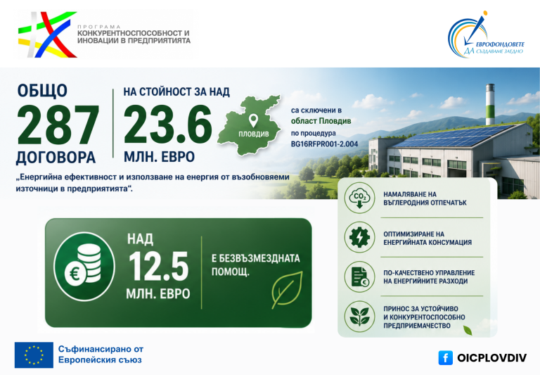 287 пловдивски предприятия с проекти за повишаване на енергийната ефиктивност